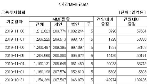 "투자할 곳 어디?"…이달 MMF에 '뭉칫돈' 5.8조 유입