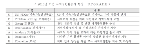 친환경·관계개선·교육…기업 사회공헌 트렌드는 'UPGRADE'