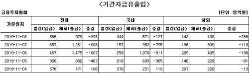 국내 주식형 펀드서 나흘째 자금 순유출