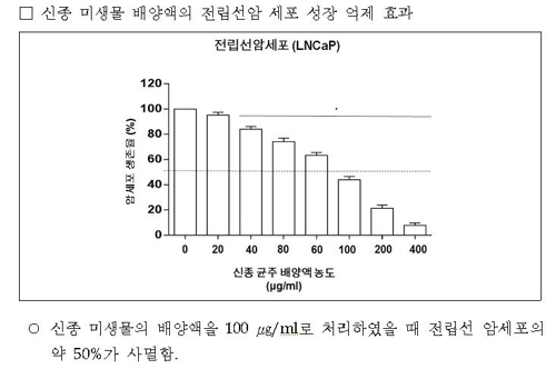 환경부, 낙동강에서 전립선암 세포 죽이는 신종 미생물 발견