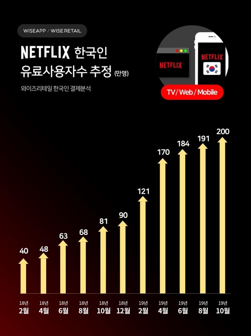 와이즈앱 "넷플릭스 10월 국내 유료 이용자 200만명 추정"