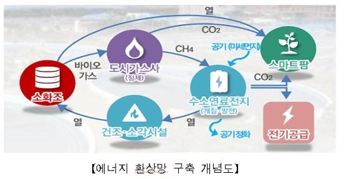 서울 물재생센터, 기업·연구시설 갖춘 물 산업 거점으로 바뀐다(종합)