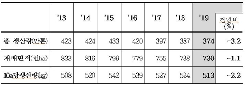 올해 쌀 생산량 작년보다 12만4천t 감소…6만t 공급 부족