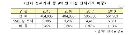 고가주택 구매·전세 224명 자금출처 밝힌다…편법증여 의심