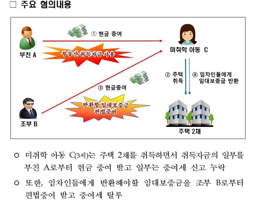 아빠·할아버지 돈으로…3살 아이까지 세금 없이 집 사들여