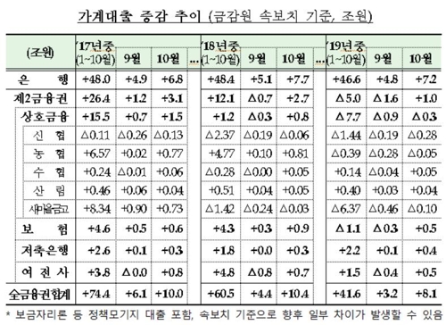 10월 가계대출 8.1조원 증가…전월보다 4.9조원 껑충