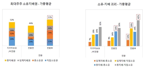 "지주회사 체제 전환은 대주주 지배력 강화 수단"