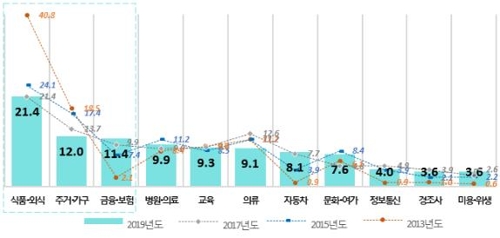 한국인 3대 중요 소비생활분야 '의·식·주'→'식·주·금융'