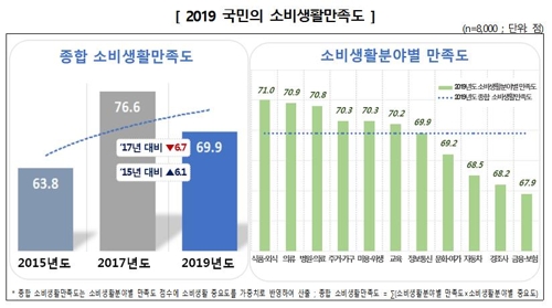 한국인 3대 중요 소비생활분야 '의·식·주'→'식·주·금융'