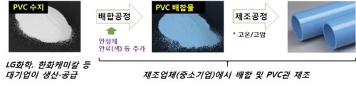 '불량수도관 유통 막는다' PVC관 제조 中企 역량강화에 한뜻