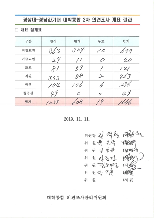 경상대-경남과기대 통합 급물살 타나…통합 찬성 60% 넘어