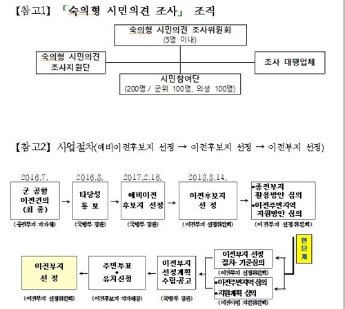 대구 군공항 이전부지 선정기준 시민의견 반영해 정하기로