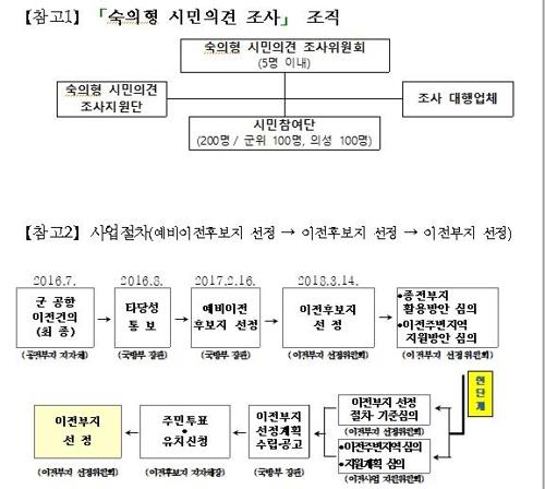 대구·경북 통합신공항 최종이전지 내년 1월 21일 주민투표(종합)