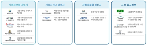 차보험 종합포털 개설…보험가입·분쟁조정 정보 한눈에