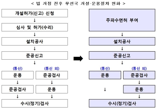 과기정통부 "주파수 할당·사용승인·지정제도 면허제로 통합"