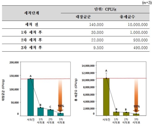 식약처 "김장철 절임배추, 받은 당일 바로 사용하세요"