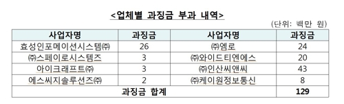 데이터 저장장치 입찰 담합한 효성인포 등 8개사 과징금