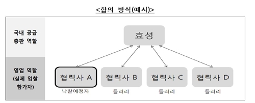 데이터 저장장치 입찰 담합한 효성인포 등 8개사 과징금