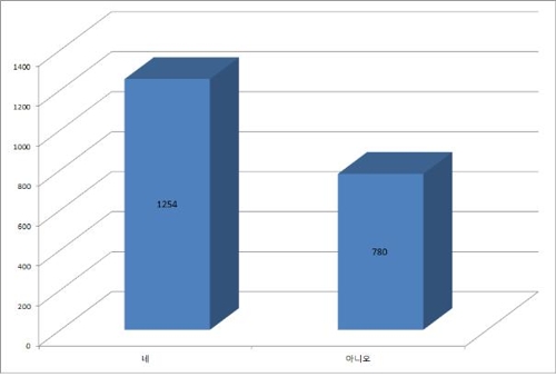 의사 71.5% 폭언·폭력 경험…허위진단서 요구받은 경험도 61.7%