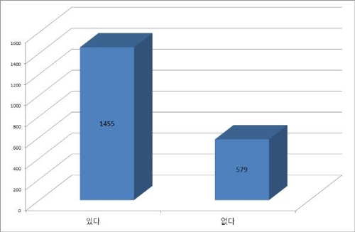 의사 71.5% 폭언·폭력 경험…허위진단서 요구받은 경험도 61.7%