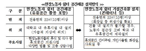 경기도, 대학내 현장노동자 '지상 쉼터' 설치 추진