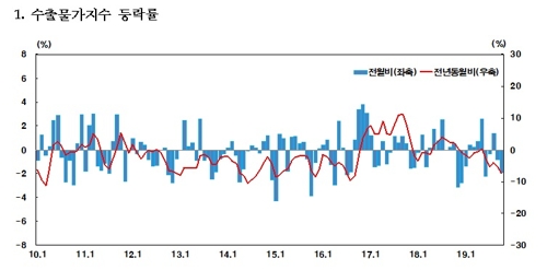 10월 수출물가 전월 대비 -1.9%…반도체 -7.2%