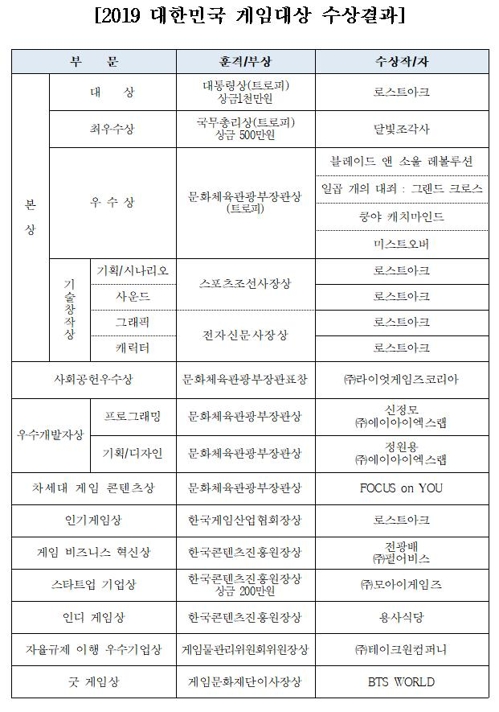 올해 대한민국 게임 대상에 스마일게이트 '로스트아크'