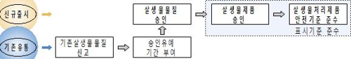 환경부, 소독제·살충제 등 유해성 검증 승인유예 추가 접수