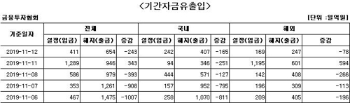 국내 주식형 펀드서 6거래일째 자금 순유출