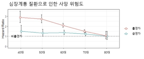 "흡연 돌연사 위험, 40∼50대 최고조…예방책은 금연"