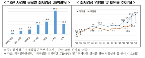 한경연 "韓 근로시간·최저임금 위반 처벌수위 높아 경영부담"