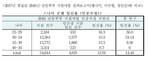 "한방 난임치료 임신 성공률 14%…인공수정과 비슷한 수준"