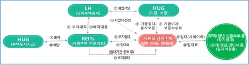 LH, 평택고덕·청주동남서 사회임대주택 사업자 공모