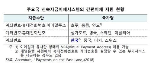 "호주·홍콩처럼 전화번호·메일주소 이용한 간편송금 지원해야"