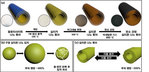 리튬이온전지 용 실리콘 음극 소재 단점 보완 기술 개발