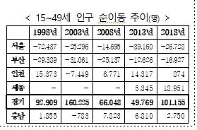 경기도 작년 출생아수 전국 최다…"젊은층 인구 유입 영향"