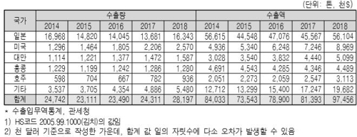 날개 단 김치 수출…사상 첫 '3만t·1억불' 대기록 세우나