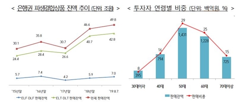 원금 20%이상 손실 위험 '고난도' 사모펀드 은행서 판매 금지(종합)