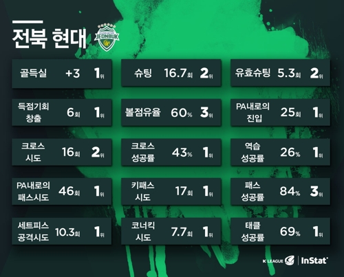 10월에도 '가장 재미있게 경기한 K리그1 팀'은 전북