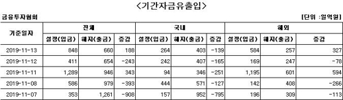 국내 주식형 펀드서 7거래일째 자금 순유출