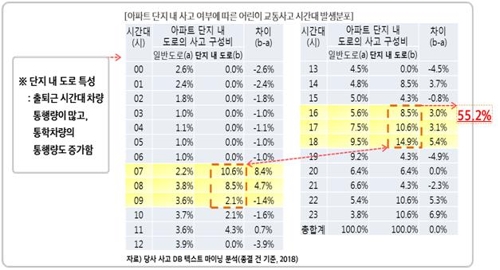 "아파트 내 교통사고, 절반은 등하교·등하원 시간에"