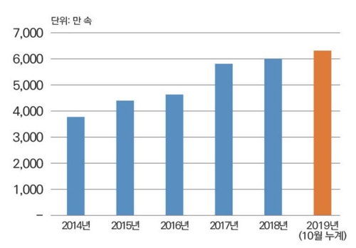 올해 김 수출 사상 최대…지난해 전체 기록 벌써 돌파