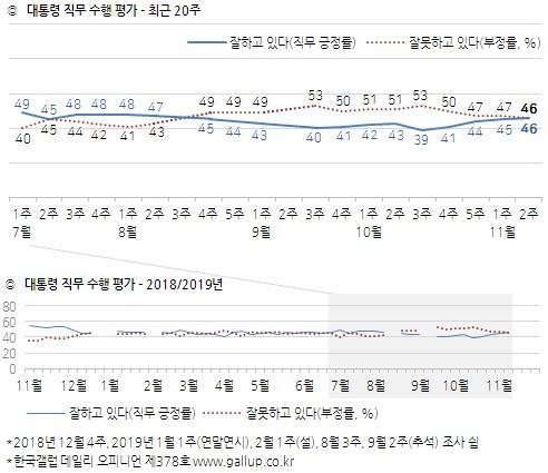 문 대통령 국정수행 긍·부정평가 46% 동률…정의당 10% '껑충'[한국갤럽]