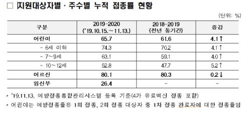 "인플루엔자 유행 시작됐는데…임신부 백신 접종률 26% 그쳐"