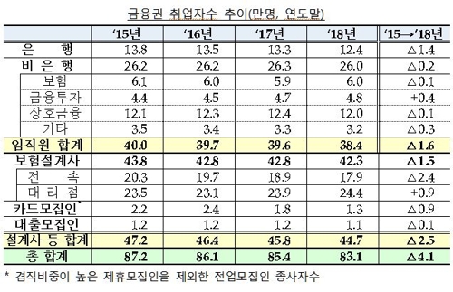 금융인 3년새 4만명 감소…새 환경에 은행원·설계사 '타격'