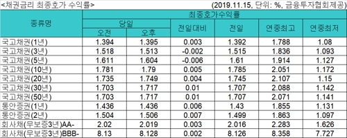 국고채 금리 혼조세…3년물 연 1.513%