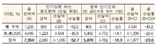 두달여만에 -98% → +2%…비전문가에겐 너무도 가혹한 DLF