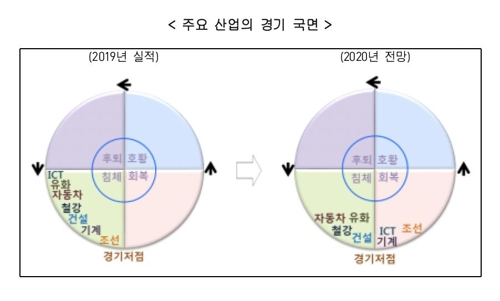 현대硏 "내년 반도체 경기 회복…ICT·기계·조선업 반등"