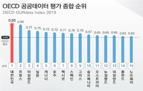 한국, 공공데이터개방정책 OECD 평가 3회 연속 1위