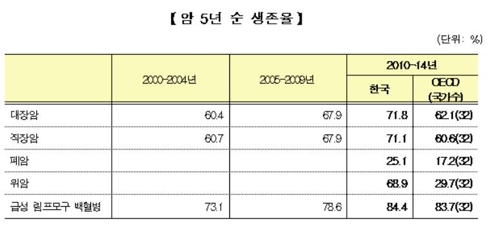 대장암·위암 치료 한국이 최고…항생제 처방량 여전히 높아